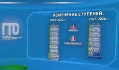 Новые нормы и ступени ГТО с 2023г.
